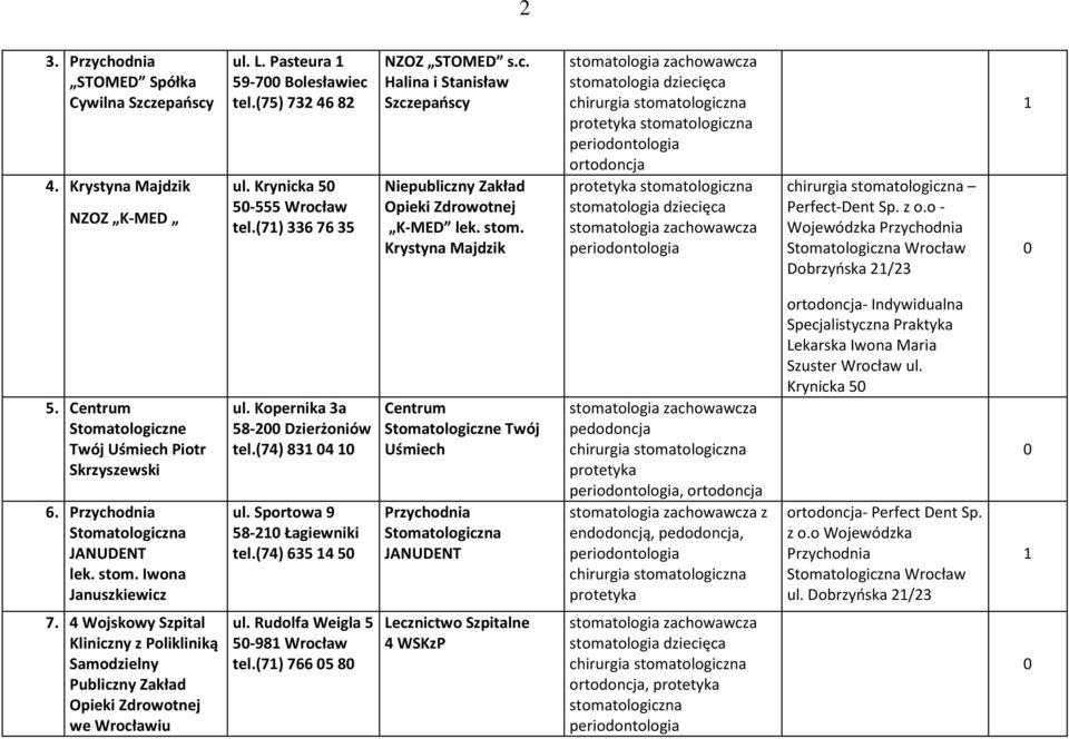 Kopernika 3a 58- Dzierżoniów tel.(74) 83 4 ul. Sportowa 9 58- Łagiewniki tel.(74) 635 4 5 Twój Uśmiech Przychodnia JANUDENT protetyka, z endodoncją,, protetyka - Iwona Maria Szuster Wrocław ul.