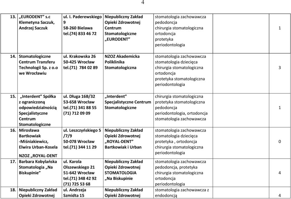 Mirosława Bartkowiak -Miśniakiewicz, Elwira Urban-Kosela NZOZ ROYAL-DENT 7. Barbara Kobylańska Stomatologia Na Biskupinie 8. ul. Długa 6B/3 53-658 Wrocław tel.(7) 34 88 55 (7) 7 9 9 ul.