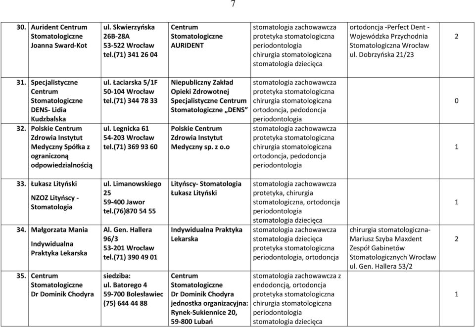 (7) 369 93 6 Specjalistyczne DENS Polskie Zdrowia Instytut Medyczny sp. z o.o,, 33. Łukasz Lityński NZOZ Lityńscy - Stomatologia 34. Małgorzata Mania Praktyka 35. Dr Dominik Chodyra ul.