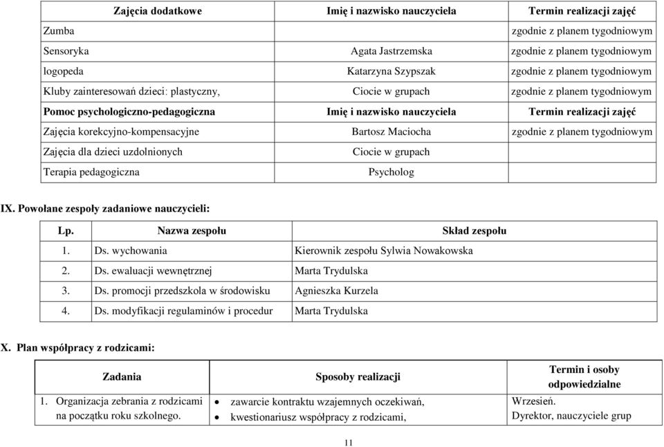 korekcyjno-kompensacyjne Bartosz Maciocha zgodnie z planem tygodniowym Zajęcia dla dzieci uzdolnionych Ciocie w grupach Terapia pedagogiczna Psycholog IX. Powołane zespoły zadaniowe nauczycieli: Lp.