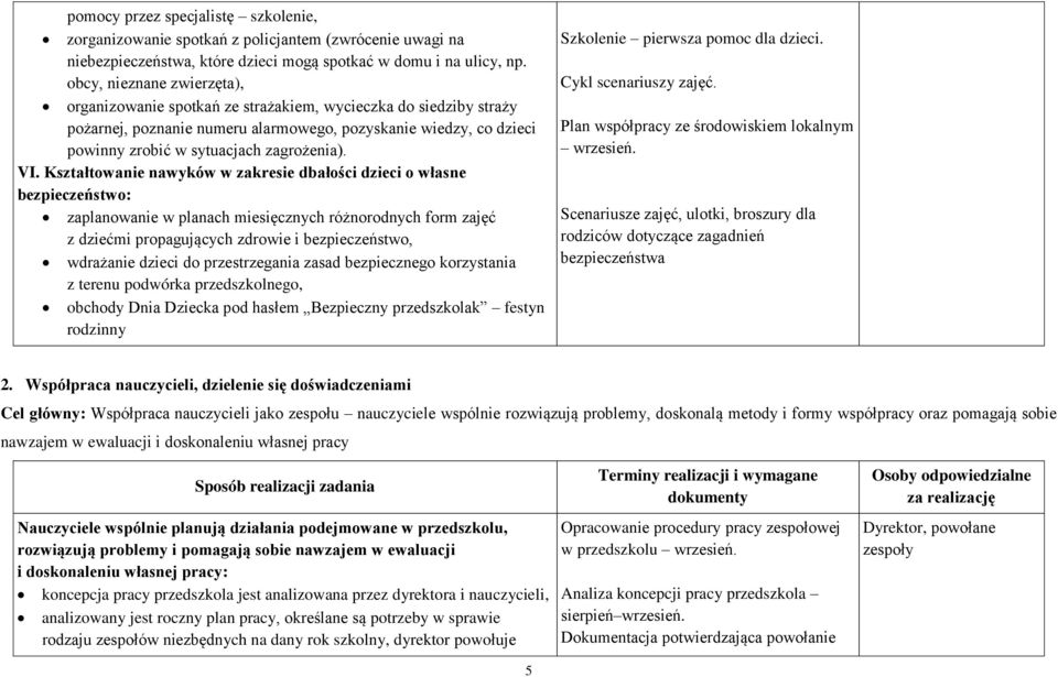 VI. Kształtowanie nawyków w zakresie dbałości dzieci o własne bezpieczeństwo: zaplanowanie w planach miesięcznych różnorodnych form zajęć z dziećmi propagujących zdrowie i bezpieczeństwo, wdrażanie