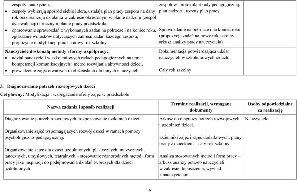 modyfikacji prac na nowy rok szkolny Nauczyciele doskonalą metody i formy współpracy: udział nauczycieli w szkoleniowych radach pedagogicznych na temat kompetencji komunikacyjnych i metod rozwijania