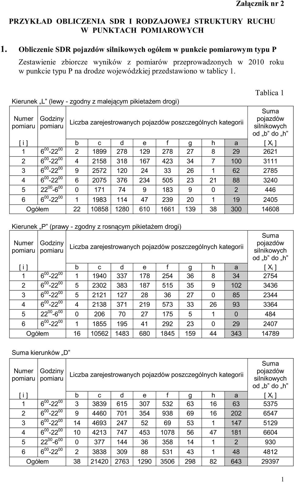 Kierunek L (lewy - Numer pomiaru Godziny pomiaru Liczba zarejestrowanych pojazdów poszczególnych kategorii Tablica 1 Suma pojazdów silnikowych od b do h [ i ] b c d e f g h a [ X i ] 1 6 00-22 00 2