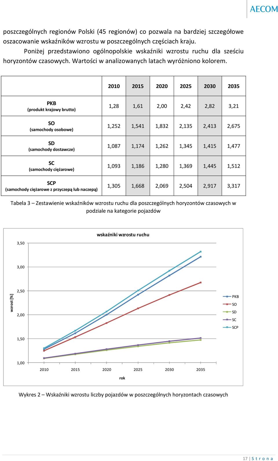 2010 2015 2020 2025 2030 2035 PKB (produkt krajowy brutto) SO (samochody osobowe) SD (samochody dostawcze) SC (samochody ciężarowe) SCP (samochody ciężarowe z przyczepą lub naczepą) 1,28 1,61 2,00