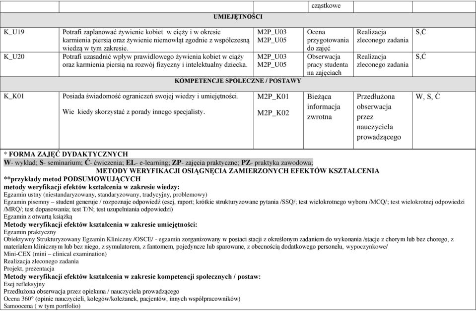 M2P_U03 M2P_U05 M2P_U03 M2P_U05 KOMPETENCJE SPOŁECZNE / POSTAWY Ocena przygotowania do zajęć Obserwacja pracy studenta na zajęciach Realizacja zleconego zadania Realizacja zleconego zadania S,Ć S,Ć