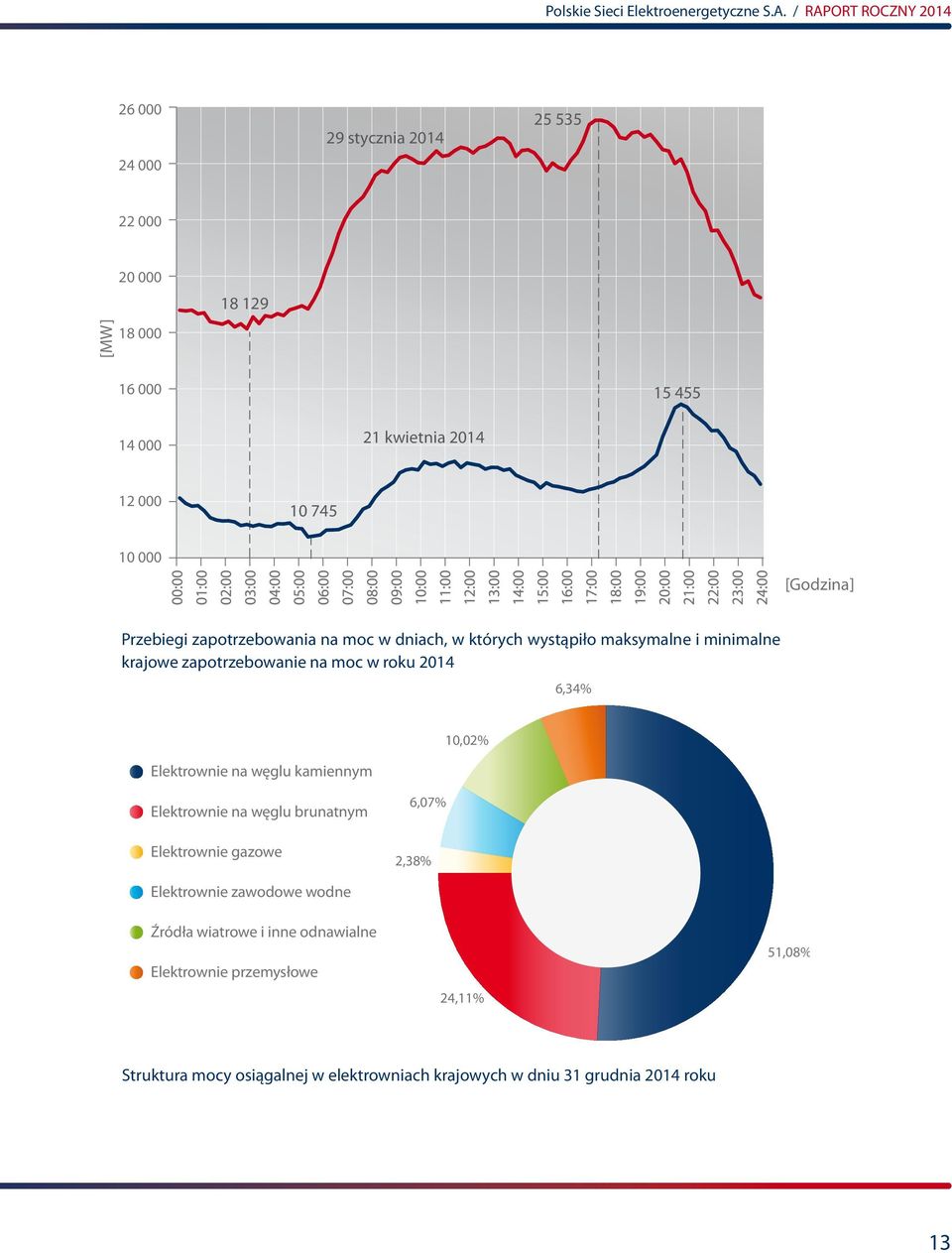[Godzina] Przebiegi zapotrzebowania na moc w dniach, w których wystąpiło maksymalne i minimalne krajowe zapotrzebowanie na moc w roku 2014 6,34%