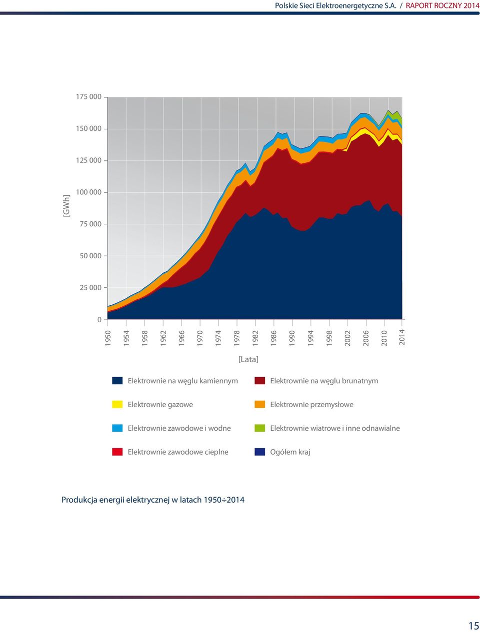 1978 1982 1986 1990 1994 1998 2002 2006 2010 2014 [Lata] Elektrownie na węglu kamiennym Elektrownie na węglu brunatnym