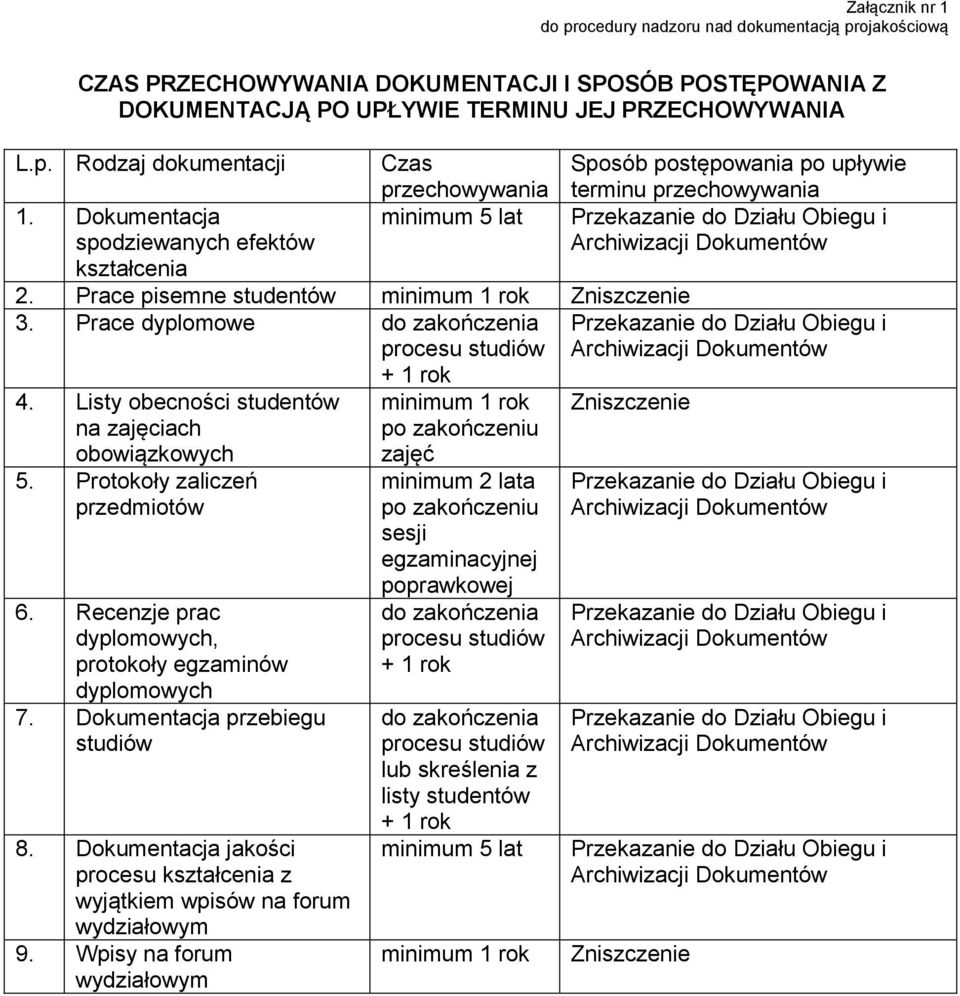 Listy obecności studentów na zajęciach obowiązkowych 5. Protokoły zaliczeń przedmiotów 6. Recenzje prac dyplomowych, protokoły egzaminów dyplomowych 7. Dokumentacja przebiegu studiów 8.