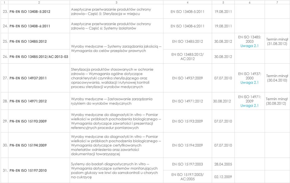 2012 EN ISO 13485:2012/ AC:2012 30.08.2012 EN ISO 13485: 2003 (31.08.2012) 27.