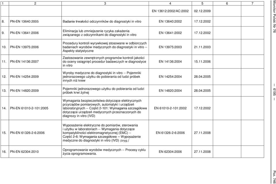 PN-EN 62304:2010 Eliminacja lub zmniejszenie ryzyka zaka enia zwi zanego z odczynnikami do diagnostyki in vitro Procedury kontroli wyrywkowej stosowane w odbiorczych badaniach wyrobów medycznych do