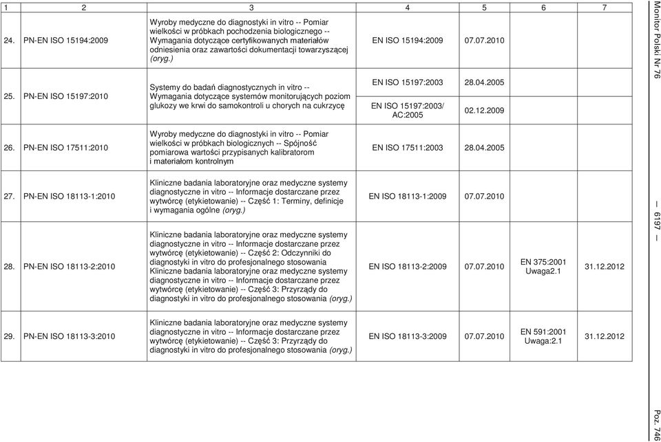 ) Systemy do bada diagnostycznych in vitro -- Wymagania dotycz ce systemów monitoruj cych poziom glukozy we krwi do samokontroli u chorych na cukrzyc wielko ci w próbkach biologicznych -- Spójno