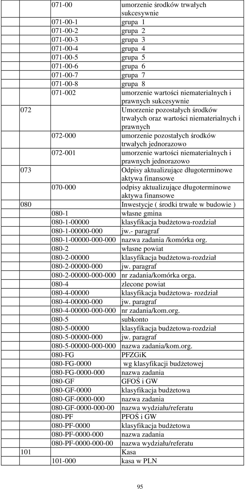 umorzenie wartości niematerialnych i prawnych jednorazowo 073 Odpisy aktualizujące długoterminowe aktywa finansowe 070-000 odpisy aktualizujące długoterminowe aktywa finansowe 080 Inwestycje ( środki