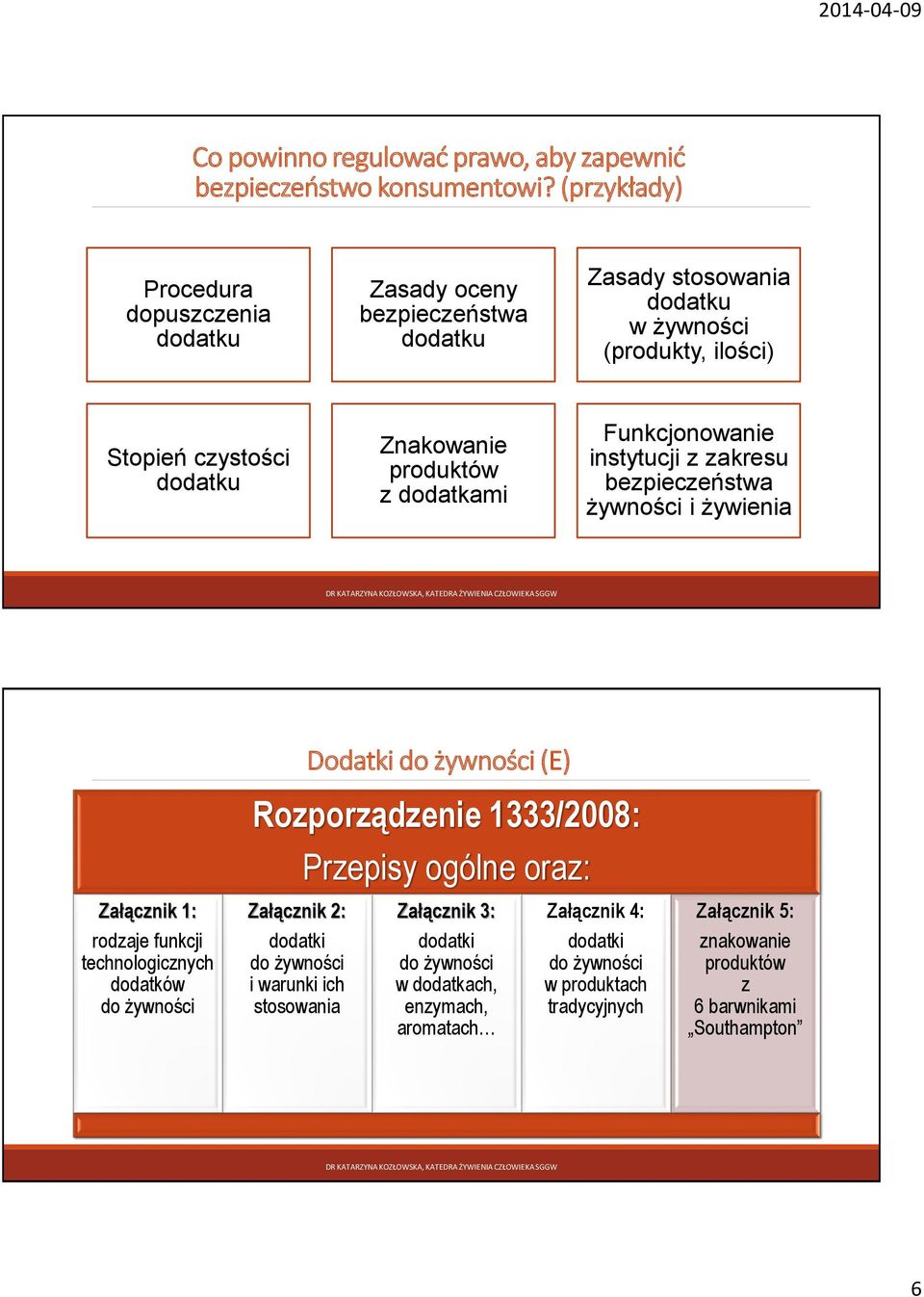 produktów z dodatkami Funkcjonowanie instytucji z zakresu bezpieczeństwa żywności i żywienia Dodatki do żywności (E) Załącznik 1: rodzaje funkcji technologicznych dodatków do