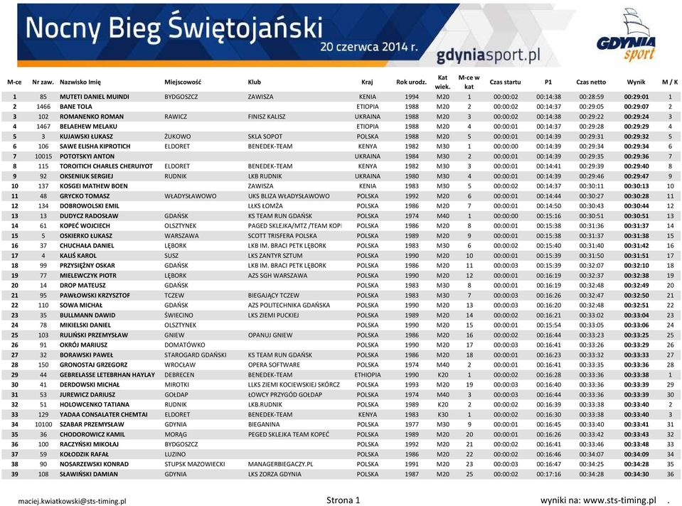 POLSKA 1988 M20 5 00:00:01 00:14:39 00:29:31 00:29:32 5 6 106 SAWE ELISHA KIPROTICH ELDORET BENEDEK-TEAM KENYA 1982 M30 1 00:00:00 00:14:39 00:29:34 00:29:34 6 7 10015 POTOTSKYI ANTON UKRAINA 1984