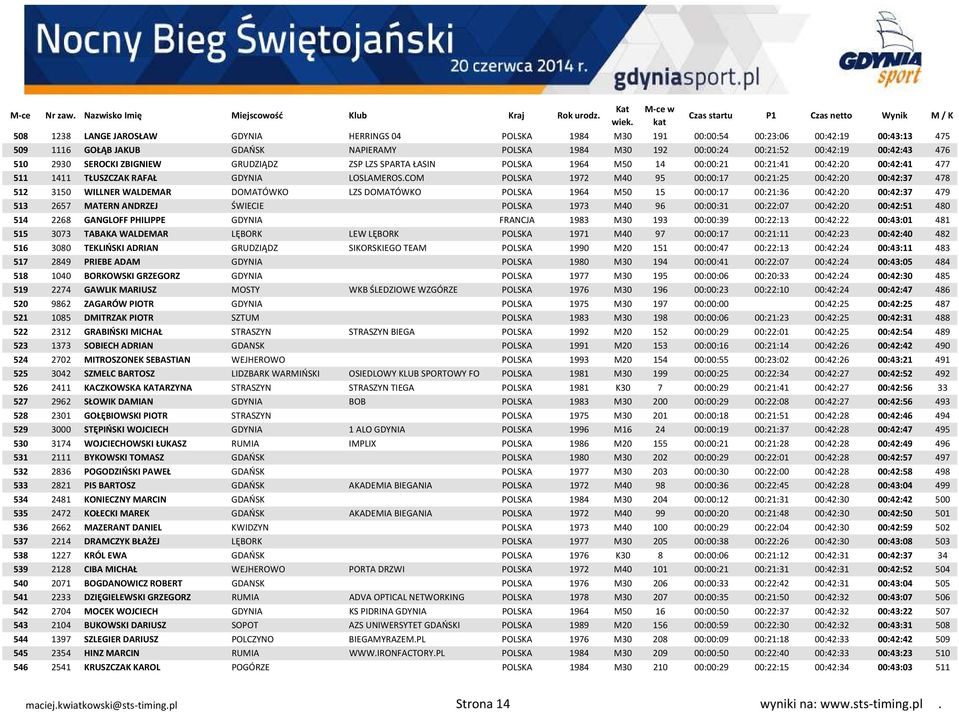 COM POLSKA 1972 M40 95 00:00:17 00:21:25 00:42:20 00:42:37 478 512 3150 WILLNER WALDEMAR DOMATÓWKO LZS DOMATÓWKO POLSKA 1964 M50 15 00:00:17 00:21:36 00:42:20 00:42:37 479 513 2657 MATERN ANDRZEJ