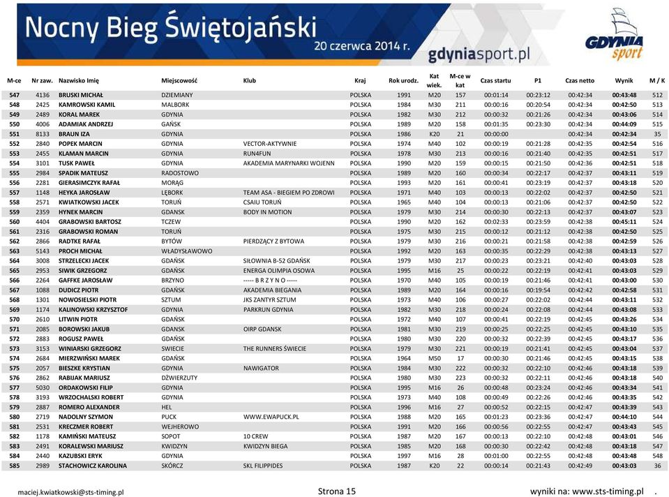 POLSKA 1986 K20 21 00:00:00 00:42:34 00:42:34 35 552 2840 POPEK MARCIN GDYNIA VECTOR-AKTYWNIE POLSKA 1974 M40 102 00:00:19 00:21:28 00:42:35 00:42:54 516 553 2455 KLAMAN MARCIN GDYNIA RUN4FUN POLSKA