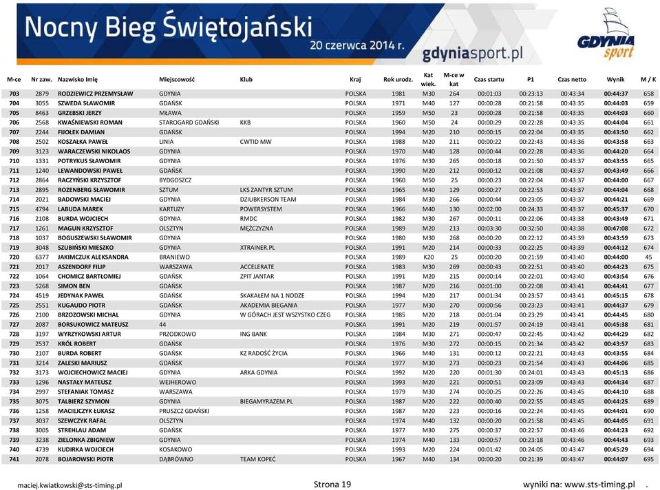 FIJOŁEK DAMIAN GDAŃSK POLSKA 1994 M20 210 00:00:15 00:22:04 00:43:35 00:43:50 662 708 2502 KOSZAŁKA PAWEŁ LINIA CWTID MW POLSKA 1988 M20 211 00:00:22 00:22:43 00:43:36 00:43:58 663 709 3123