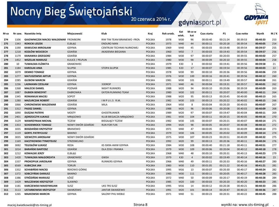 BIEGANIA POLSKA 1960 M50 7 00:00:03 00:19:43 00:39:54 00:39:57 256 278 1179 KANAWKA GRZEGORZ GDAŃSK POLSKA 1984 M30 97 00:00:07 00:20:03 00:39:55 00:40:02 257 279 1452 WSZELAK MARIUSZ KULICE /