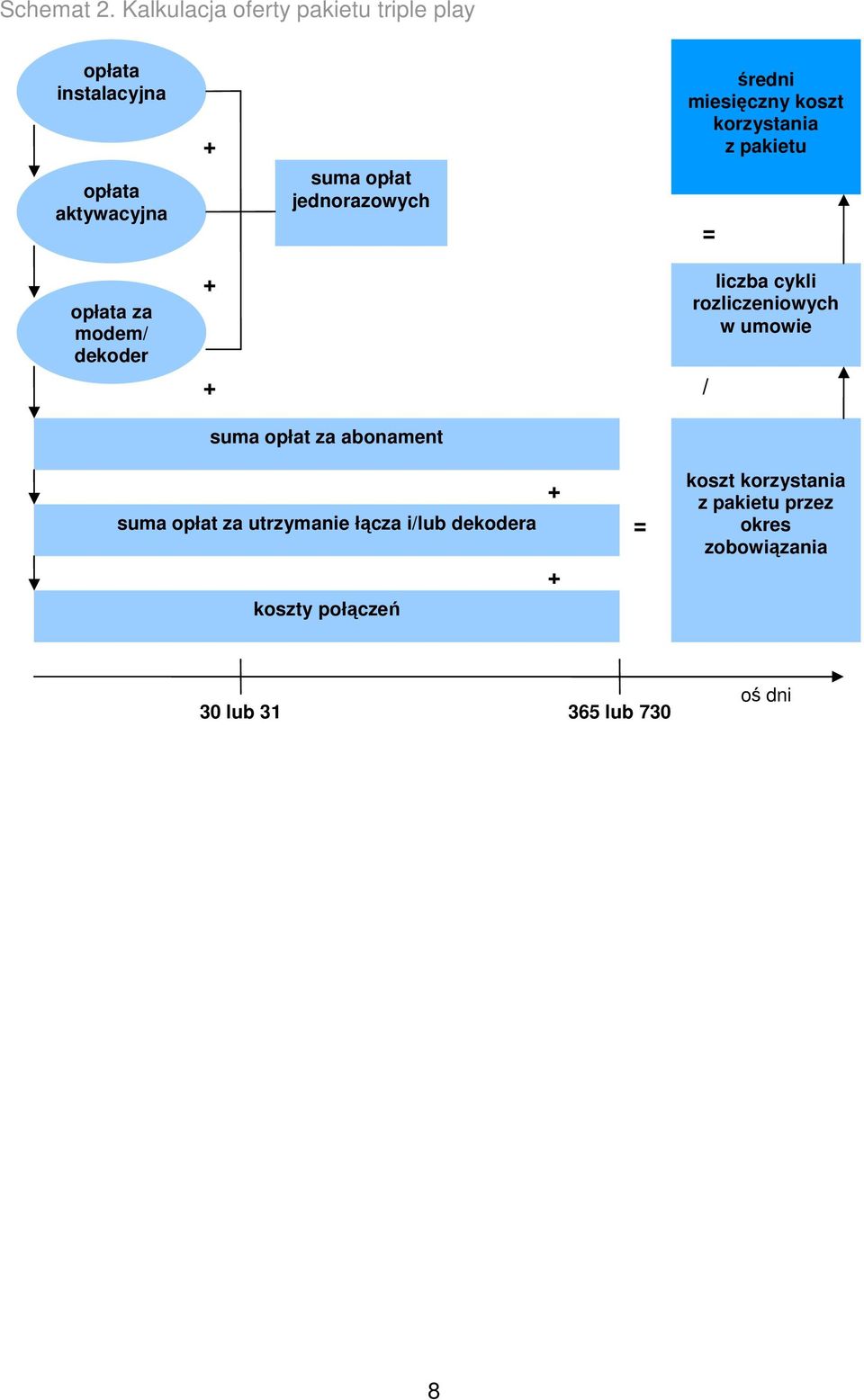 jednorazowych średni miesięczny koszt korzystania z pakietu = opłata za modem/ dekoder + + liczba