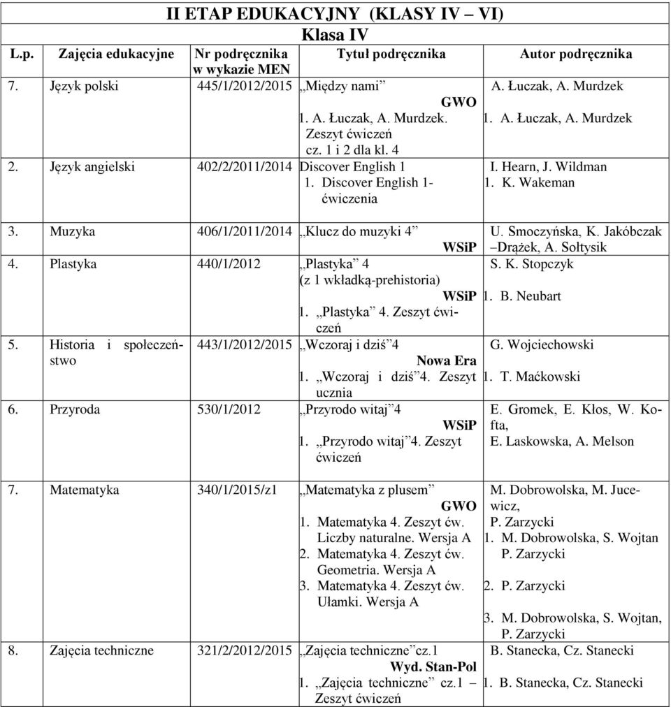 Muzyka 406/1/2011/2014 Klucz do muzyki 4 U. Smoczyńska, K. Jakóbczak Drążek, A. Sołtysik 4. Plastyka 440/1/2012 Plastyka 4 S. K. Stopczyk (z 1 wkładką-prehistoria) 1. B. Neubart 1. Plastyka 4. Zeszyt ćwiczeń 5.