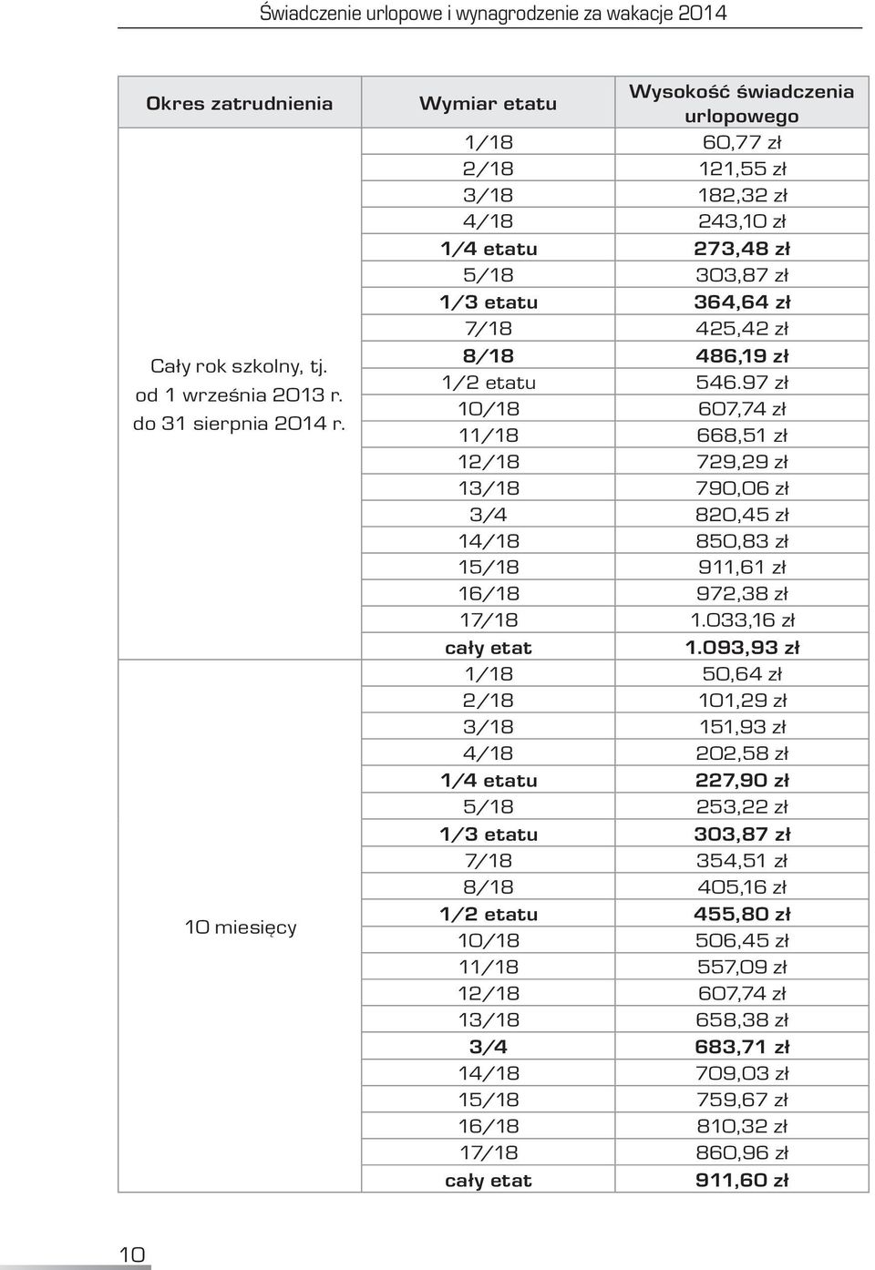 zł 1/2 etatu 546.97 zł 10/18 607,74 zł 11/18 668,51 zł 12/18 729,29 zł 13/18 790,06 zł 3/4 820,45 zł 14/18 850,83 zł 15/18 911,61 zł 16/18 972,38 zł 17/18 1.033,16 zł cały etat 1.