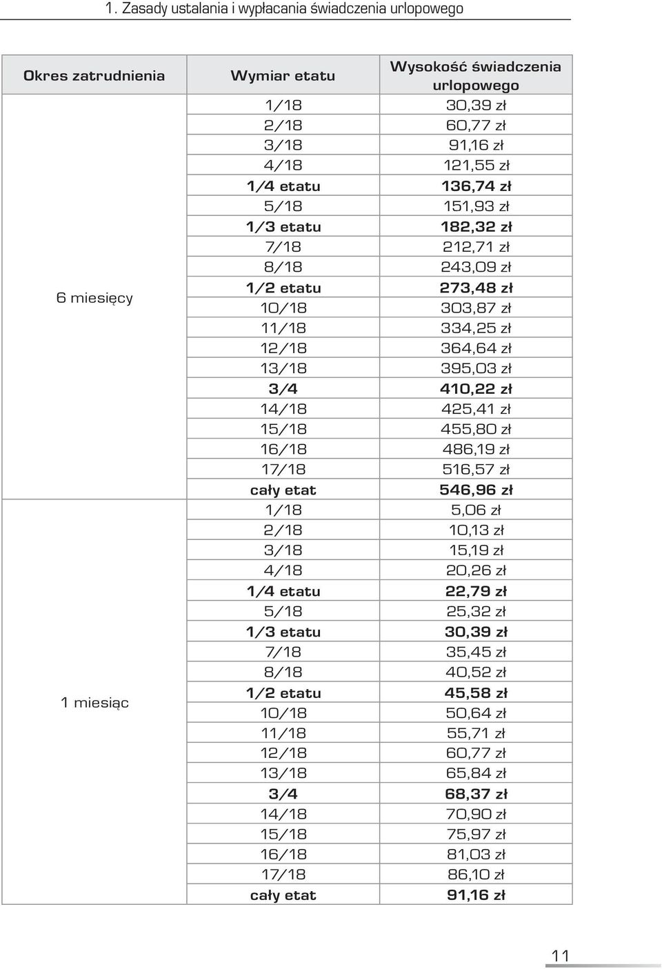 14/18 425,41 zł 15/18 455,80 zł 16/18 486,19 zł 17/18 516,57 zł cały etat 546,96 zł 1/18 5,06 zł 2/18 10,13 zł 3/18 15,19 zł 4/18 20,26 zł 1/4 etatu 22,79 zł 5/18 25,32 zł 1/3 etatu 30,39 zł