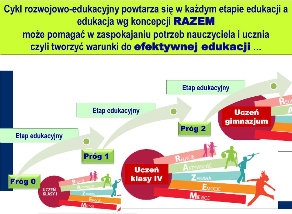 nauczyciela i ucznia czyli tworzyć warunki do efektywnej edukacji Etap