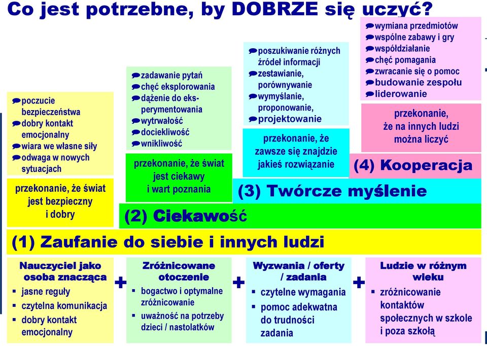 eksperymentowania wytrwałość dociekliwość wnikliwość przekonanie, że świat jest ciekawy i wart poznania (2) Ciekawość poszukiwanie różnych źródeł informacji zestawianie, porównywanie wymyślanie,