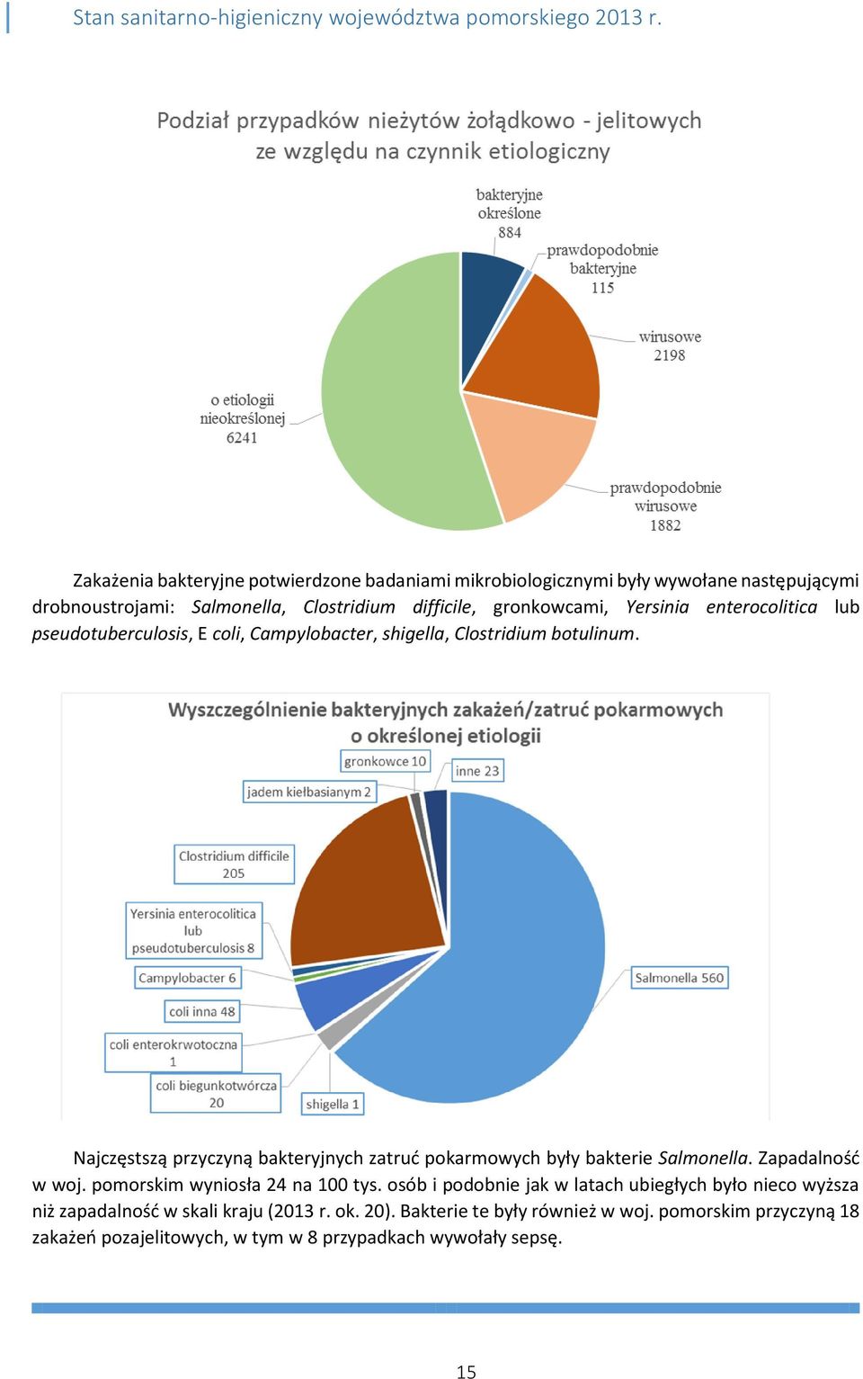 Najczęstszą przyczyną bakteryjnych zatruć pokarmowych były bakterie Salmonella. Zapadalność w woj. pomorskim wyniosła 24 na 100 tys.