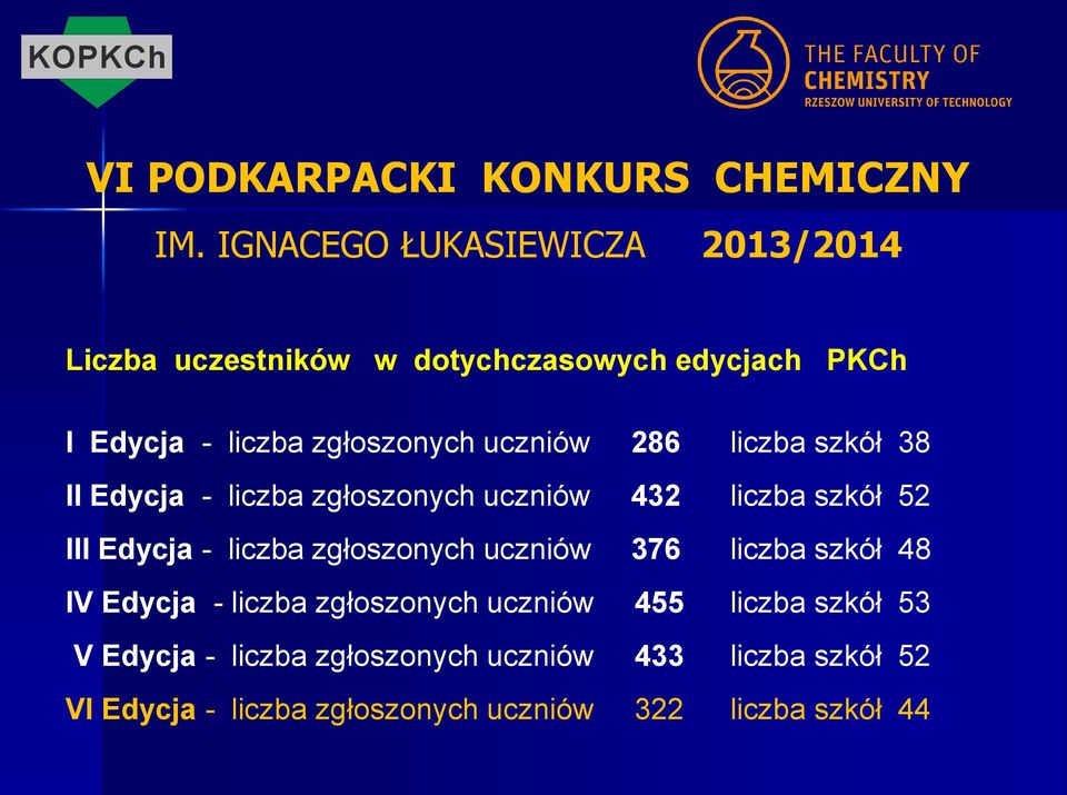 uczniów 286 liczba szkół 38 II Edycja - liczba zgłoszonych uczniów 432 liczba szkół 52 III Edycja - liczba