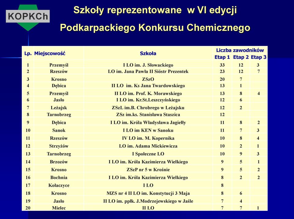 Leszczyńskiego 12 6 7 Leżajsk ZSzL im.b. Chrobrego w Leżajsku 12 2 8 Tarnobrzeg ZSz im.ks. Stanisława Staszica 12 9 Dębica I LO im.