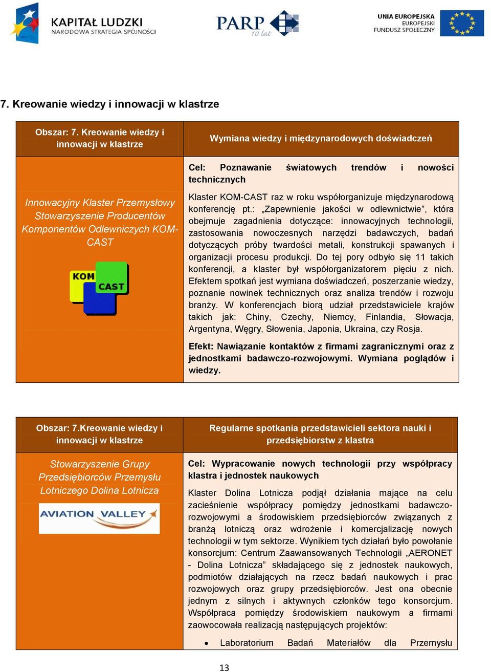 Producentów Komponentów Odlewniczych KOM- CAST Klaster KOM-CAST raz w roku współorganizuje międzynarodową konferencję pt.