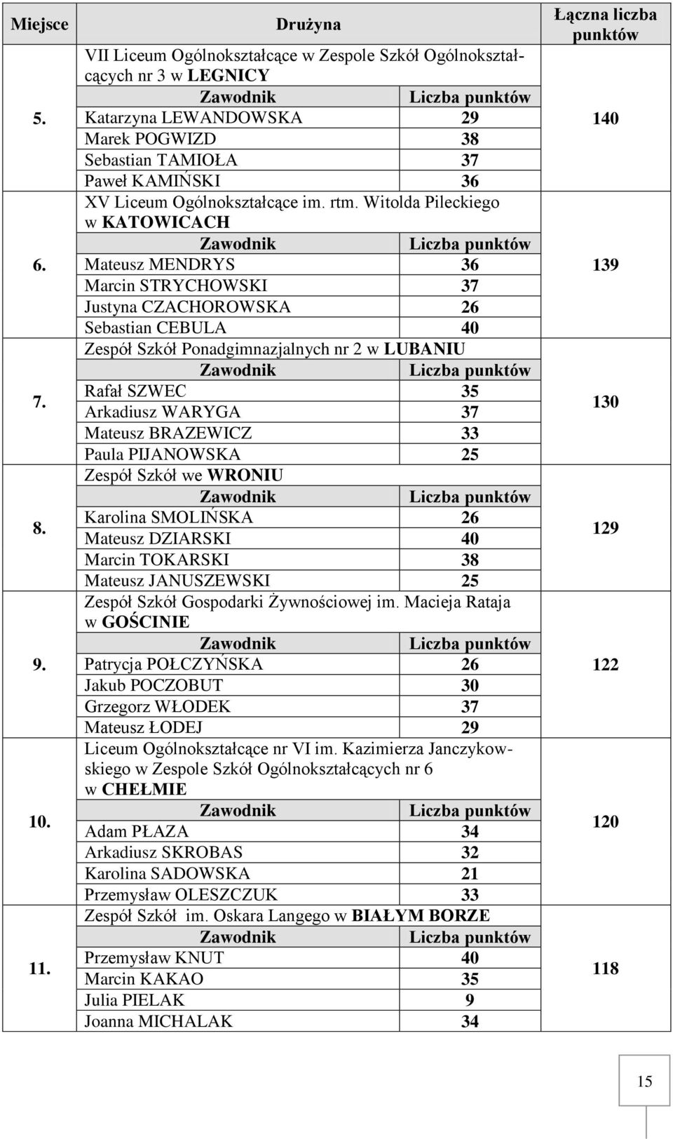 rtm. Witolda Pileckiego w KATOWICACH Mateusz MENDRYS 36 Marcin STRYCHOWSKI 37 Justyna CZACHOROWSKA 26 Sebastian CEBULA 40 Zespół Szkół Ponadgimnazjalnych nr 2 w LUBANIU Rafał SZWEC 35 Arkadiusz