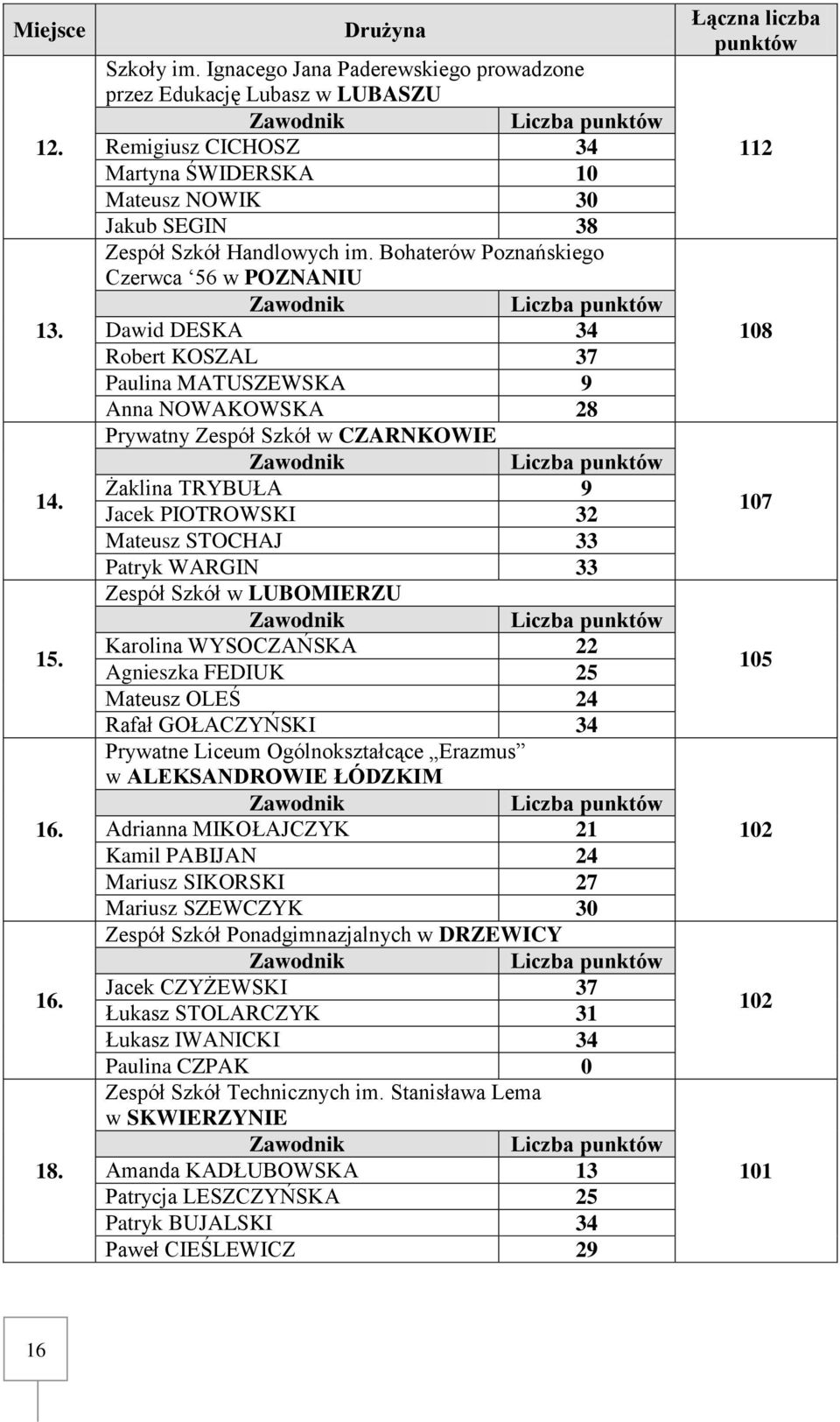 Bohaterów Poznańskiego Czerwca 56 w POZNANIU Dawid DESKA 34 Robert KOSZAL 37 Paulina MATUSZEWSKA 9 Anna NOWAKOWSKA 28 Prywatny Zespół Szkół w CZARNKOWIE Żaklina TRYBUŁA 9 Jacek PIOTROWSKI 32 Mateusz