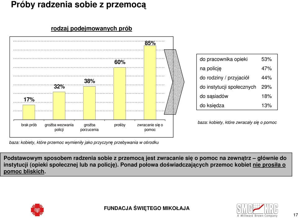 zwracały się o pomoc baza: kobiety, które przemoc wymieniły jako przyczynę przebywania w ośrodku Podstawowym sposobem radzenia sobie z przemocą jest