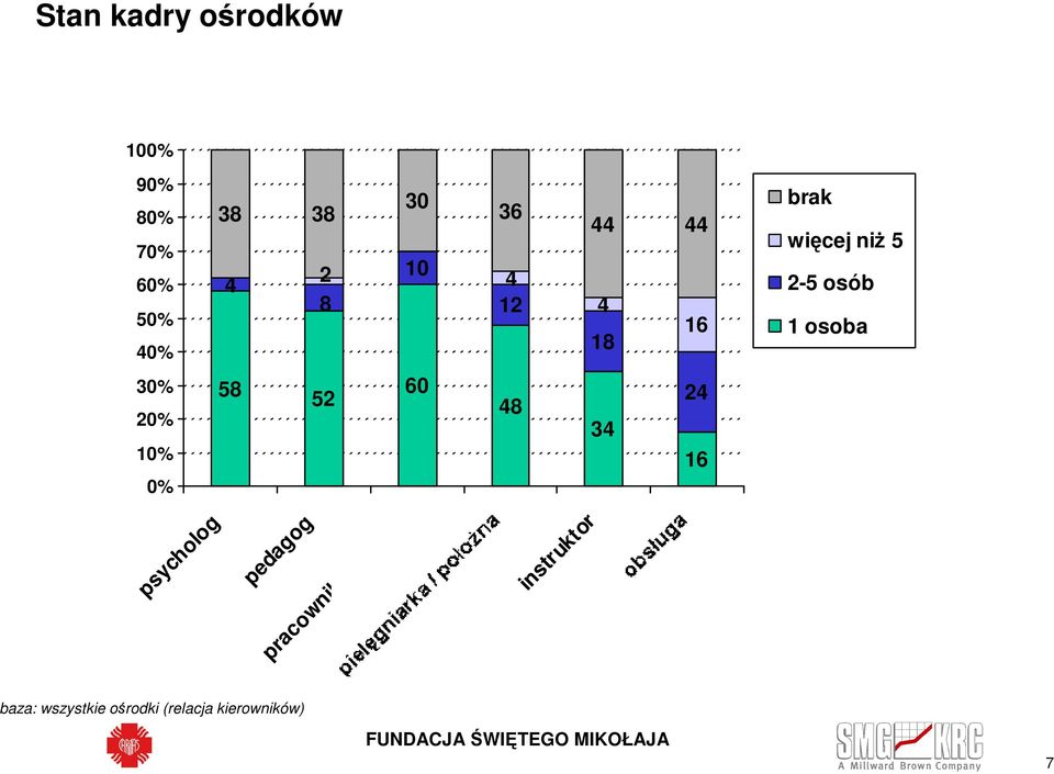 20% 10% 0% 58 52 60 48 34 24 16 psycholog pedagog pracownik