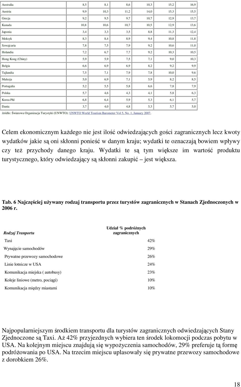 Malezja 5,0 6,9 7,1 5,9 8,2 8,5 Portugalia 5,2 5,5 5,8 6,6 7,8 7,9 Polska 5,7 4,6 4,3 4,1 5,8 6,3 Korea Płd 6,8 6,4 5,9 5,3 6,1 5,7 Dania 3,7 4,0 4,8 5,3 5,7 5,0 źródło: Światowa Organizacja