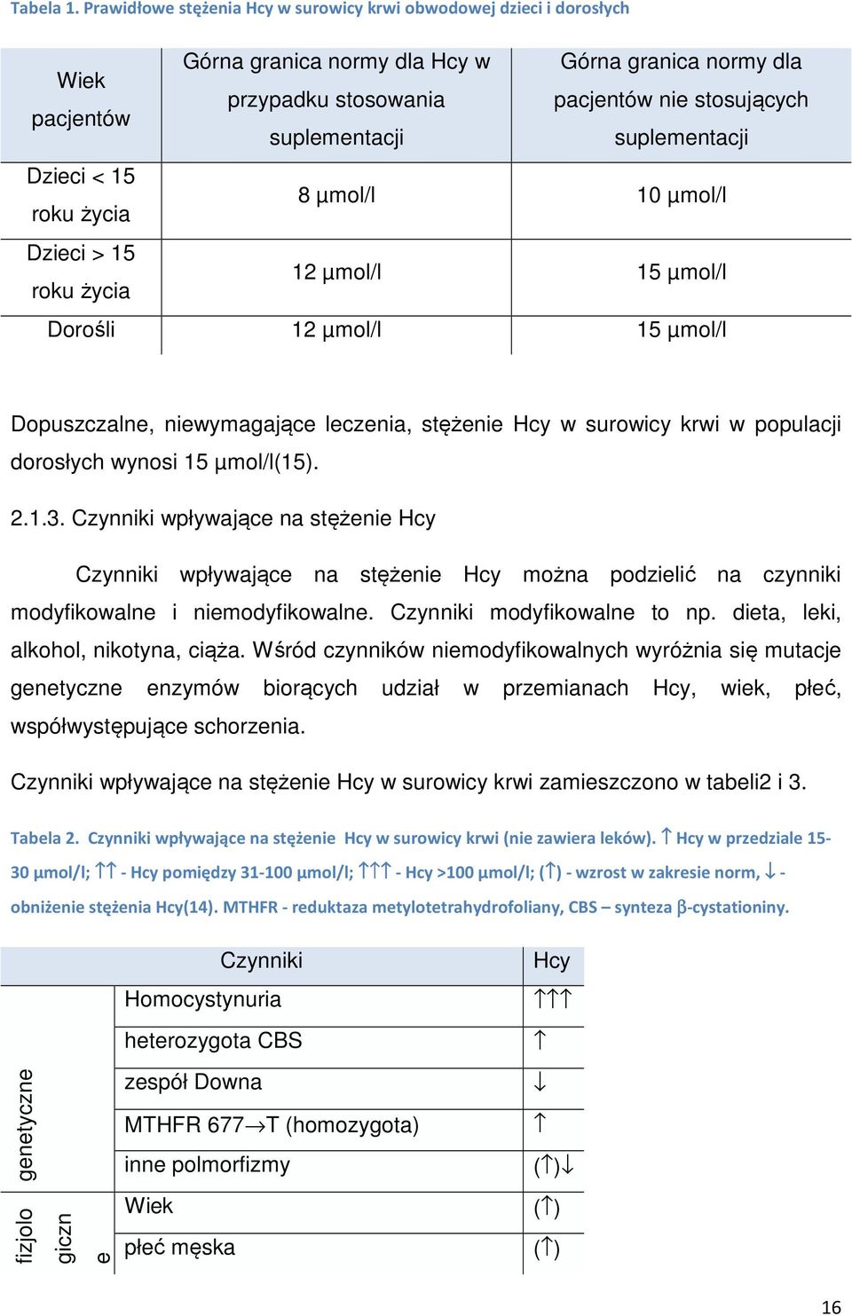 suplementacji Dzieci < 15 roku życia 8 µmol/l 10 µmol/l Dzieci > 15 roku życia 12 µmol/l 15 µmol/l Dorośli 12 µmol/l 15 µmol/l Dopuszczalne, niewymagające leczenia, stężenie Hcy w surowicy krwi w