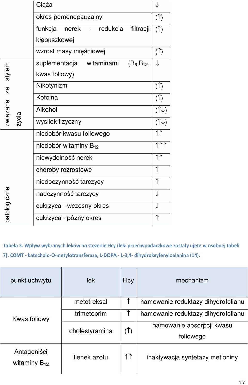 cukrzyca - wczesny okres cukrzyca - późny okres Tabela 3. Wpływ wybranych leków na stężenie Hcy (leki przeciwpadaczkowe zostały ujęte w osobnej tabeli 7).