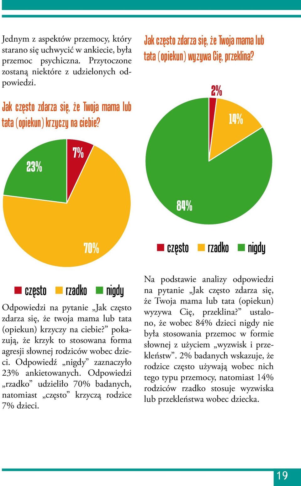 2% 14% 23% 7% 84% 70% często rzadko nigdy Odpowiedzi na pytanie Jak często zdarza się, że twoja mama lub tata (opiekun) krzyczy na ciebie?