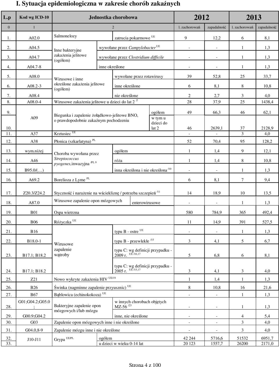 A04.7-8 inne określone - - 1 1,3 5. A08.0 Wirusowe i inne wywołane przez rotawirusy 39 52,8 25 33,7 6. A08.2-3 określone zakażenia jelitowe (ogółem) inne określone 6 8,1 8 10,8 7. A08.4 nie określone 2 2,7 3 4,0 8.