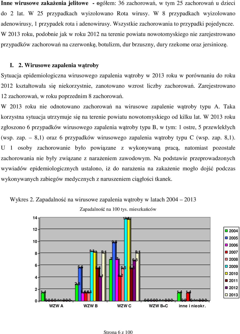 W 2013 roku, podobnie jak w roku 2012 na terenie powiatu nowotomyskiego nie zarejestrowano przypadków zachorowań na czerwonkę, botulizm, dur brzuszny, dury rzekome oraz jersiniozę. I. 2. Wirusowe zapalenia wątroby Sytuacja epidemiologiczna wirusowego zapalenia wątroby w 2013 roku w porównaniu do roku 2012 kształtowała się niekorzystnie, zanotowano wzrost liczby zachorowań.