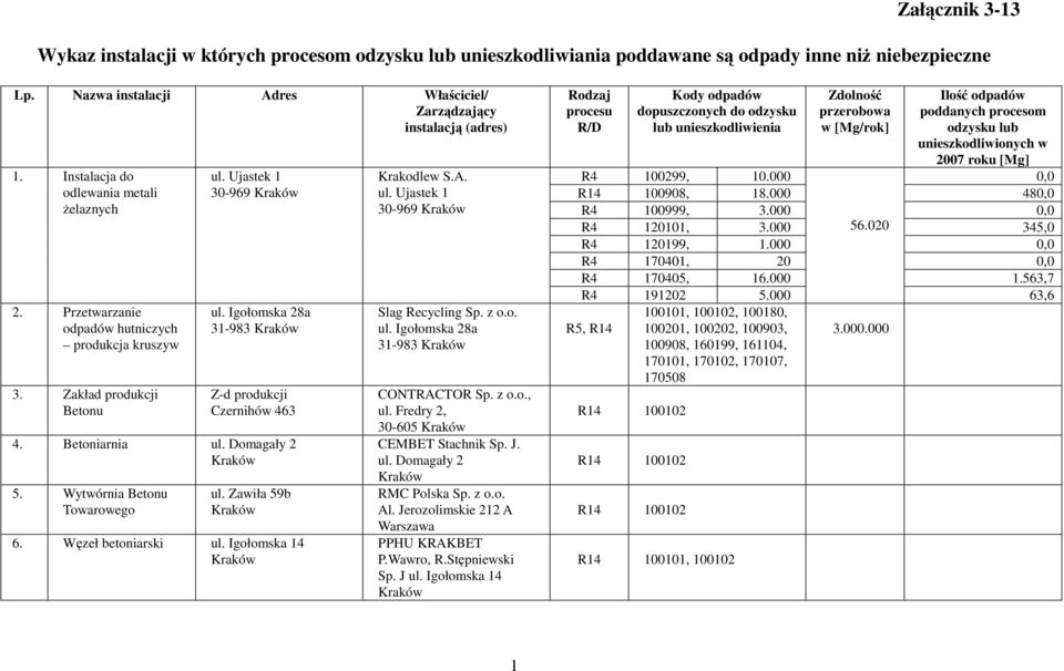 Wytwórnia Betonu Towarowego ul. Zawiła 59b 6. Węzeł betoniarski ul. Igołomska 14 Krakodlew S.A. ul. Ujastek 1 30-969 Slag Recycling Sp. z o.o. ul. Igołomska 28a 31-983 CONTRACTOR Sp. z o.o., ul.