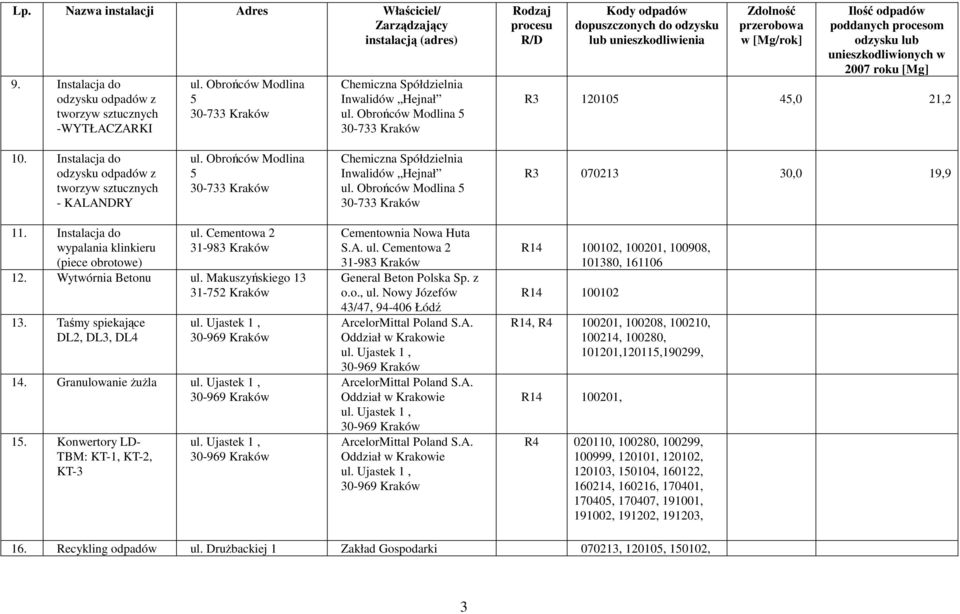 Instalacja do wypalania klinkieru (piece obrotowe) ul. Cementowa 2 31-983 12. Wytwórnia Betonu ul. Makuszyńskiego 13 31-752 13. Taśmy spiekające DL2, DL3, DL4 30-969 14. Granulowanie ŜuŜla 30-969 15.