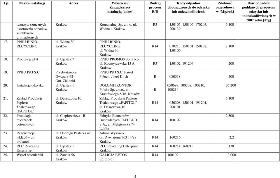 Dobrego Pasterza 41 ul. Ujastek 1 Enterprise 25. Węzeł betoniarski ul. Zawiła 56 Komunalnej Sp. z o.o. ul. Wodna 4 PPHU BINIO- RECYCLING ul. Widna 30 PPHU PROMOS Sp. z o.o. ul. Kocmyrzewska 13 A R3 150105, 150106, 170203, 200139 070213, 150101, 150102, 150106 6.