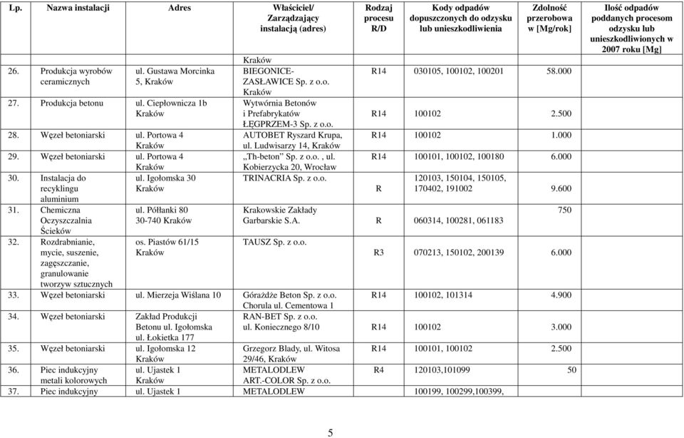 z o.o. Wytwórnia Betonów i Prefabrykatów ŁĘGPRZEM-3 Sp. z o.o. AUTOBET Ryszard Krupa, ul. Ludwisarzy 14, Th-beton Sp. z o.o., ul. Kobierzycka 20, Wrocław TRINACRIA Sp. z o.o. 030105, 100102, 100201 58.