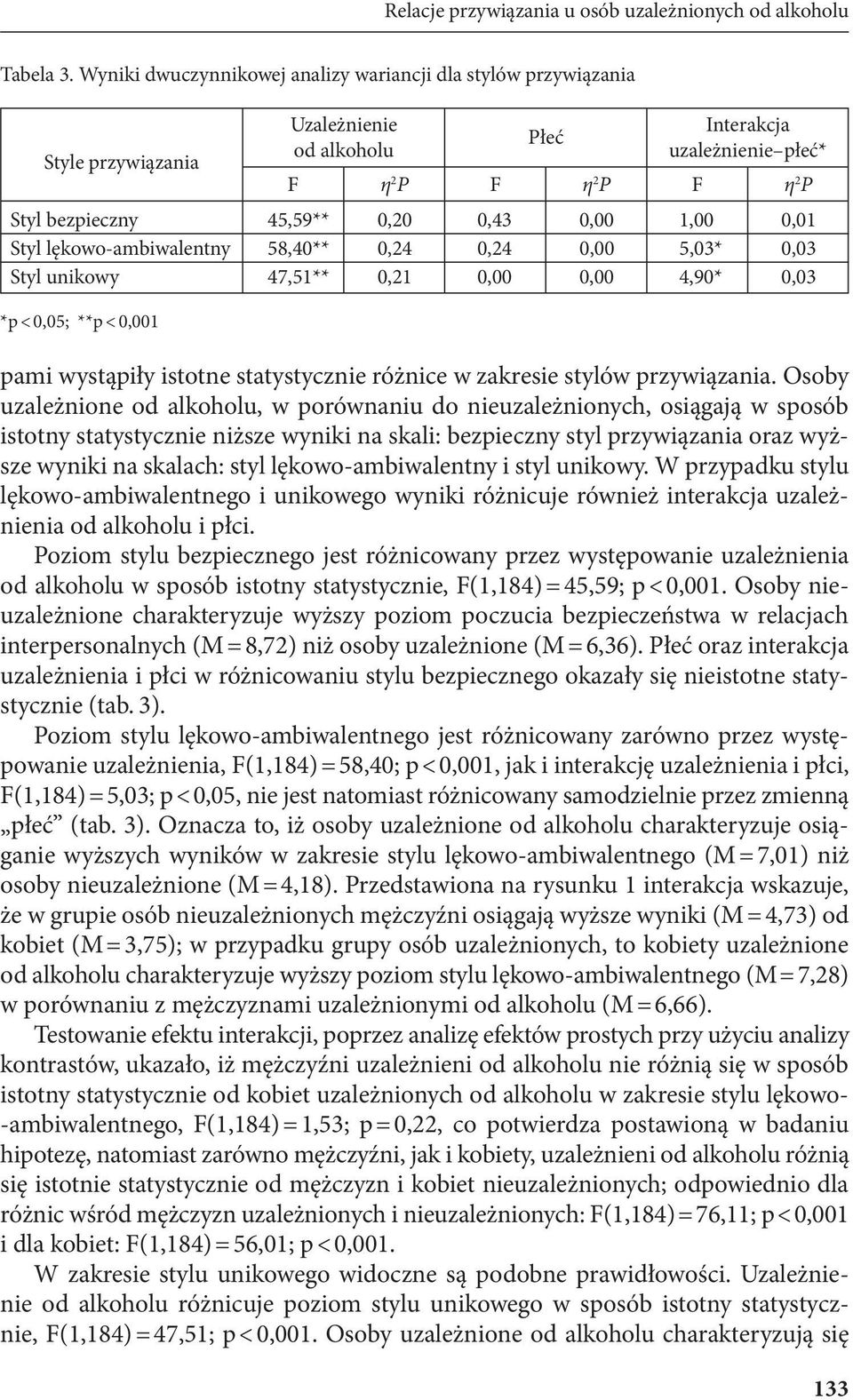 0,00 5,03* 0,03 Styl unikowy 47,51** 0,21 0,00 0,00 4,90* 0,03 *p < 0,05; **p < 0,001 Uzależnienie od alkoholu pami wystąpiły istotne statystycznie różnice w zakresie stylów przywiązania.