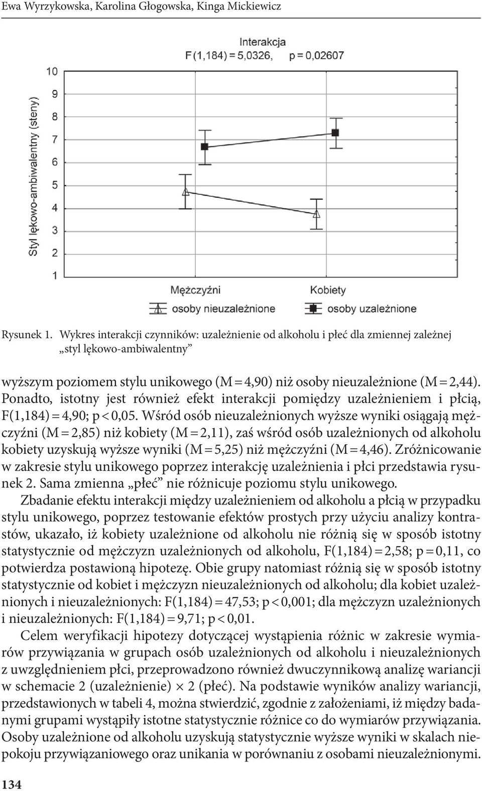 Ponadto, istotny jest również efekt interakcji pomiędzy uzależnieniem i płcią, F(1,184) = 4,90; p < 0,05.