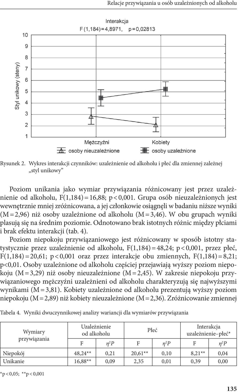 16,88; p < 0,001. Grupa osób nieuzależnionych jest wewnętrznie mniej zróżnicowana, a jej członkowie osiągnęli w badaniu niższe wyniki (M = 2,96) niż osoby uzależnione od alkoholu (M = 3,46).