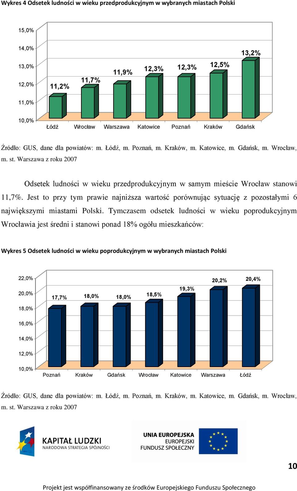 Warszawa z roku 2007 Odsetek ludności w wieku przedprodukcyjnym w samym mieście Wrocław stanowi 11,7%.
